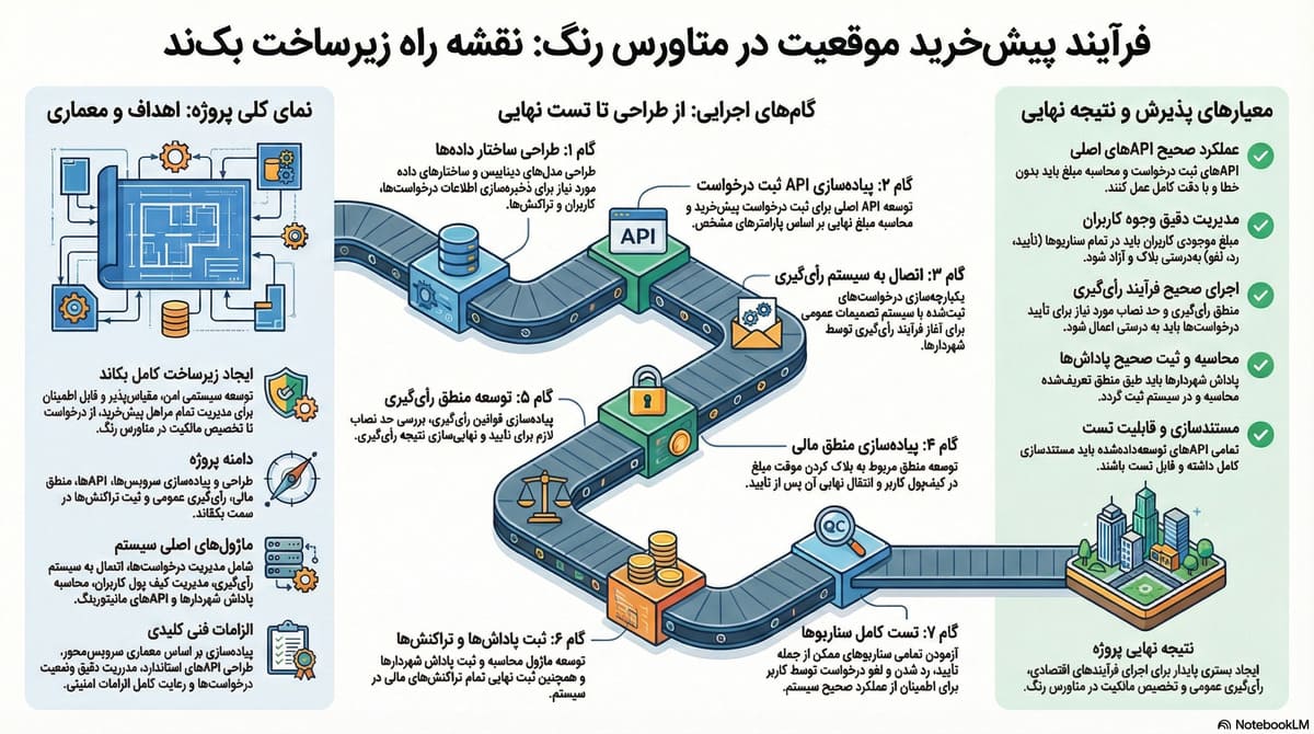 آماده‌سازی زیرساخت‌های بک‌اند و APIهای قابلیت پیش‌خرید موقعیت مکانی با تأیید عمومی