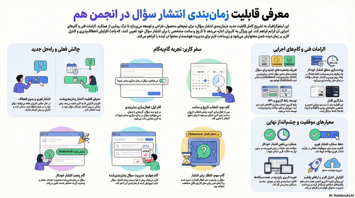افزودن قابلیت زمان‌بندی انتشار سؤال در بخش انجمن حم