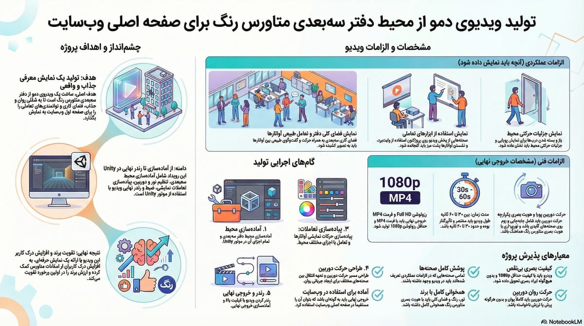 تولید ویدیوی دمو از محیط دفتر سه‌بعدی متاورس رنگ برای صفحه اصلی وب‌سایت