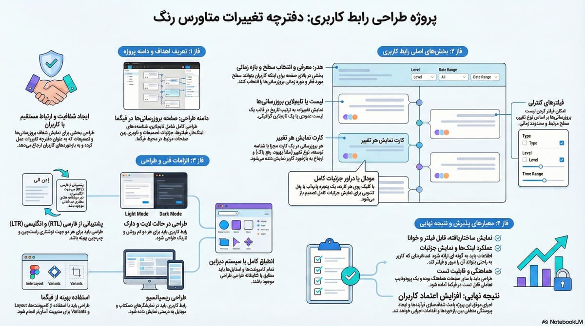 طراحی رابط کاربری بروزرسانی‌های 2025 و تصمیمات بهبود عملکرد سطوح متاورس رنگ